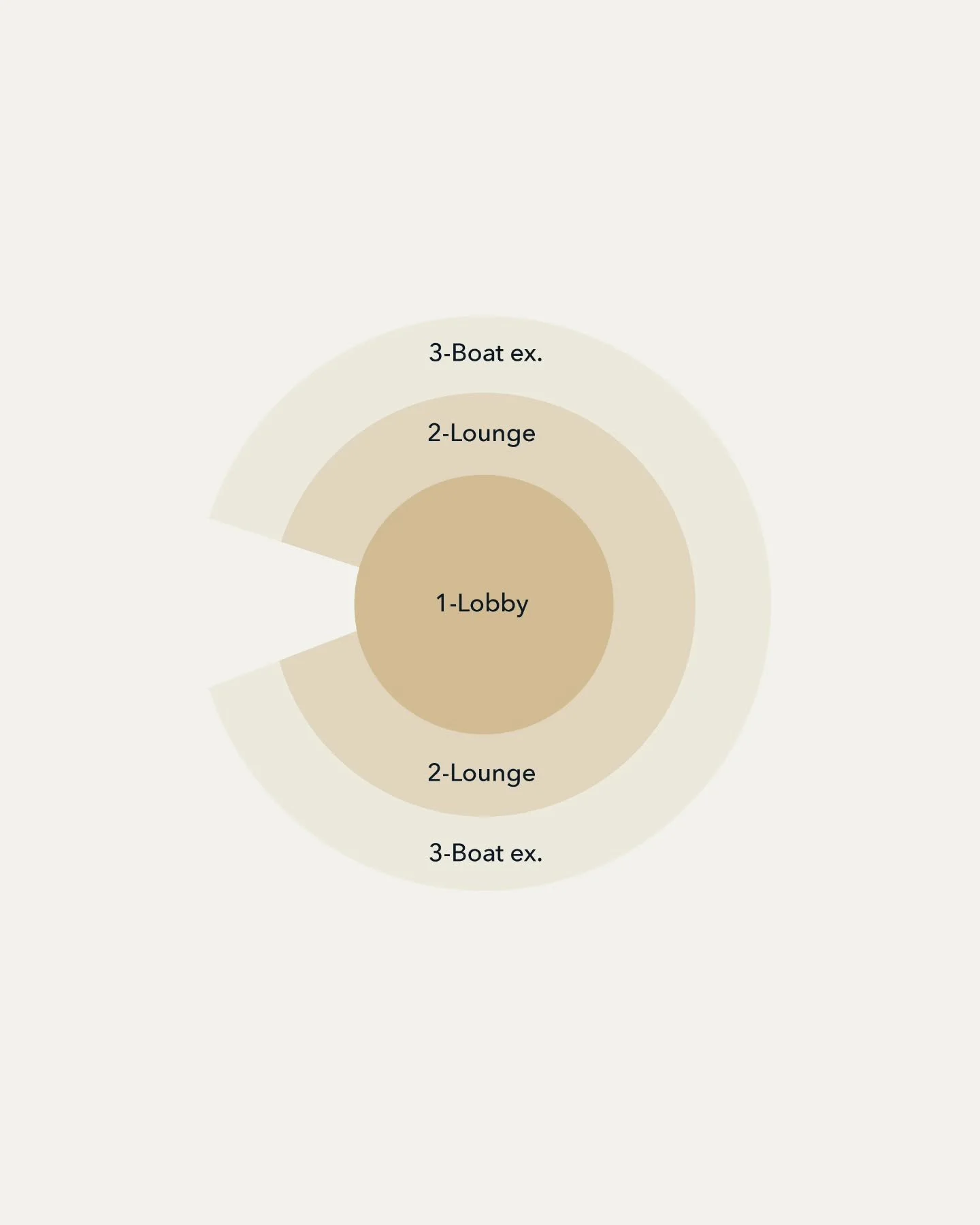D&eacute;veloppement de l'ensemble des zoning et parcours clients pour les salons nautiques d'une grande marque de Yacht. 

Development of all zoning and customer journeys for the boat shows of a major Yacht brand.

#retaildesign #boatshow #retailarc