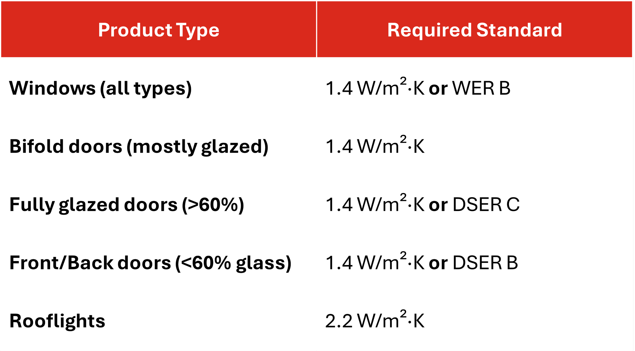 Table listing insulation standards for various building components, including windows, bifold doors, fully glazed doors, front/back doors, and rooflights.