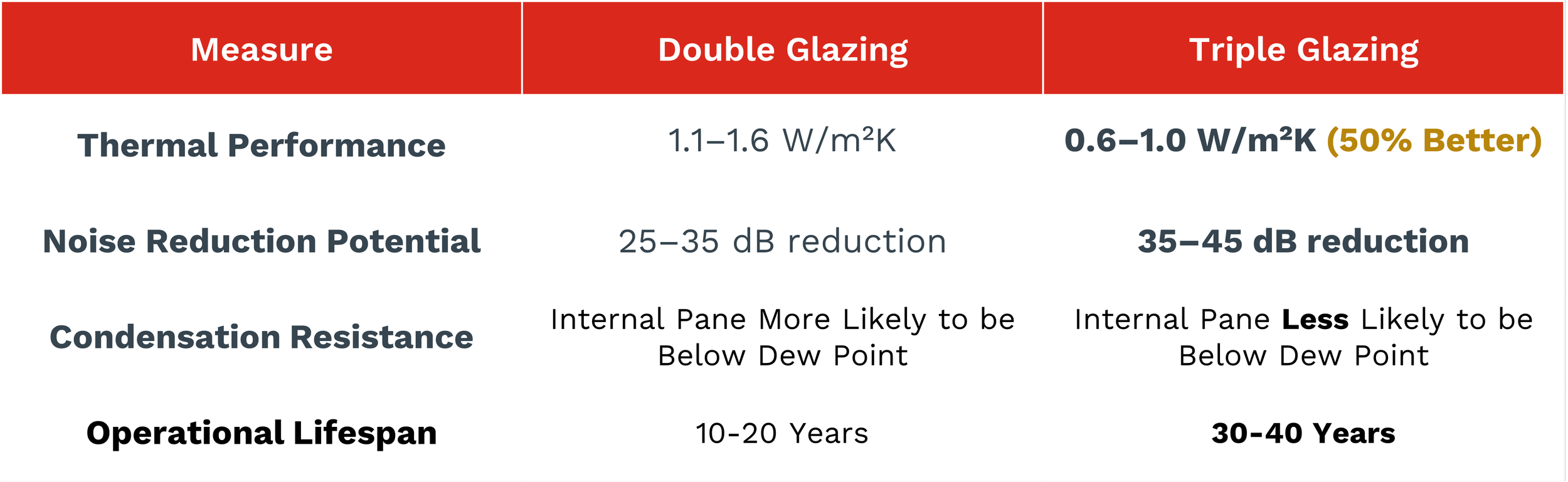 Performance comparison chart for Double vs Triple Glazing