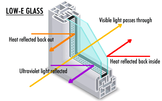 Low E Glass Explanation Graphic