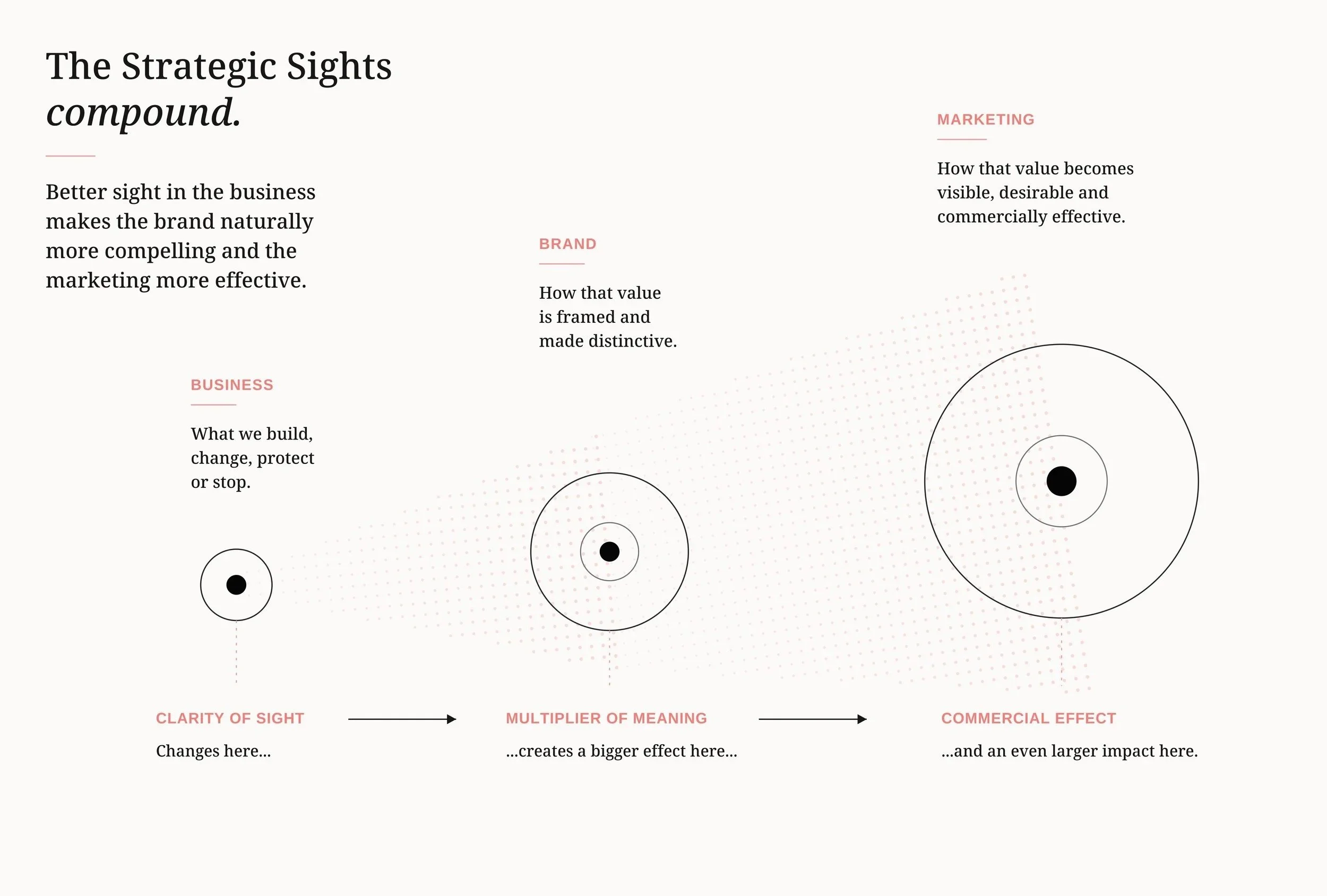 A diagram titled 'The Strategic Sights compound' illustrating how clarity of sight, multiplier of meaning, and commercial effect create a compelling marketing strategy. It features circles representing different concepts, with text describing the relationships among them.