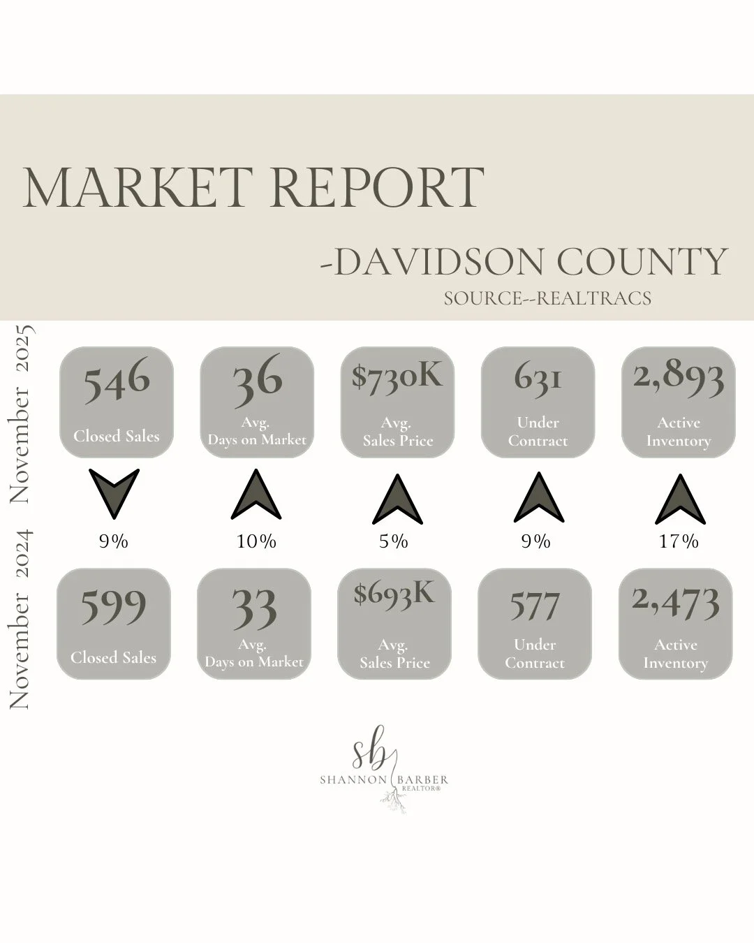 November Market Trends ✨🎄
The Middle Tennessee market is heading into the holidays with steady activity and strong momentum across many areas.
All data provided by Realtracs.
Questions? Let&rsquo;s connect. ☎️