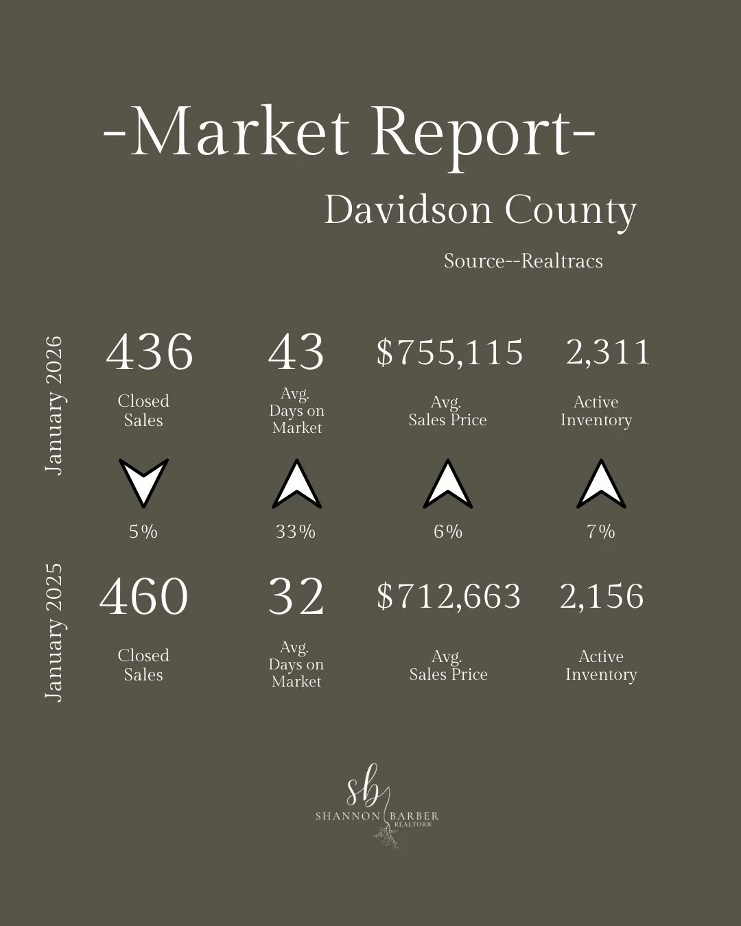 J​anuary 2026 Market Snapshot 🏡
The year starts with softer closing activity, but continued growth in home values.
​C​urious what this means for you--just reach out! ☎️
All data provided by Realtracs.