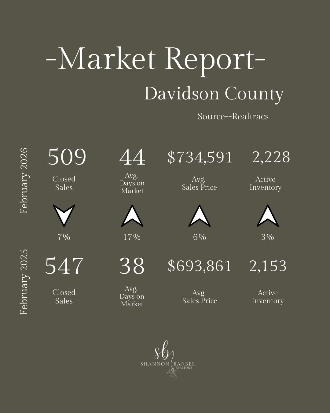 February 2026 Market Snapshot 🏡
With spring around the corner, the outlook for the Middle Tennessee housing market is looking promising.
Curious what this could mean for you? Just reach out! ☎️
All data provided by Realtracs.