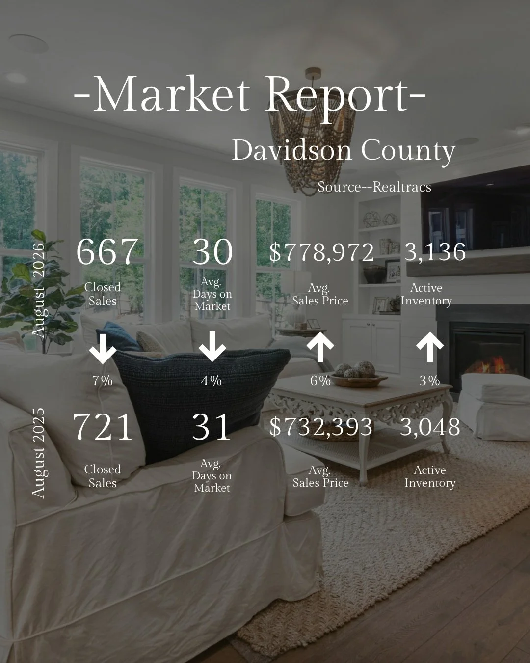 August 2026 Market Snapshot 🏡

As summer winds down, the Middle Tennessee real estate market continues to shift, bringing new opportunities for both buyers and sellers. Wondering what the latest numbers could mean for you? Let&rsquo;s chat! ☎️

📊 A
