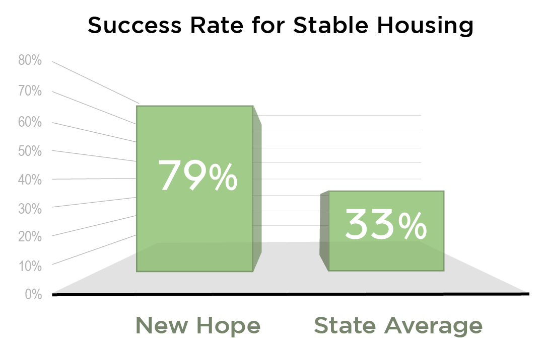 Seventy-nine percent of families leave from our shelter into safe, stable housing, compared to a statewide average of thirty-three percent for other shelters in Indiana