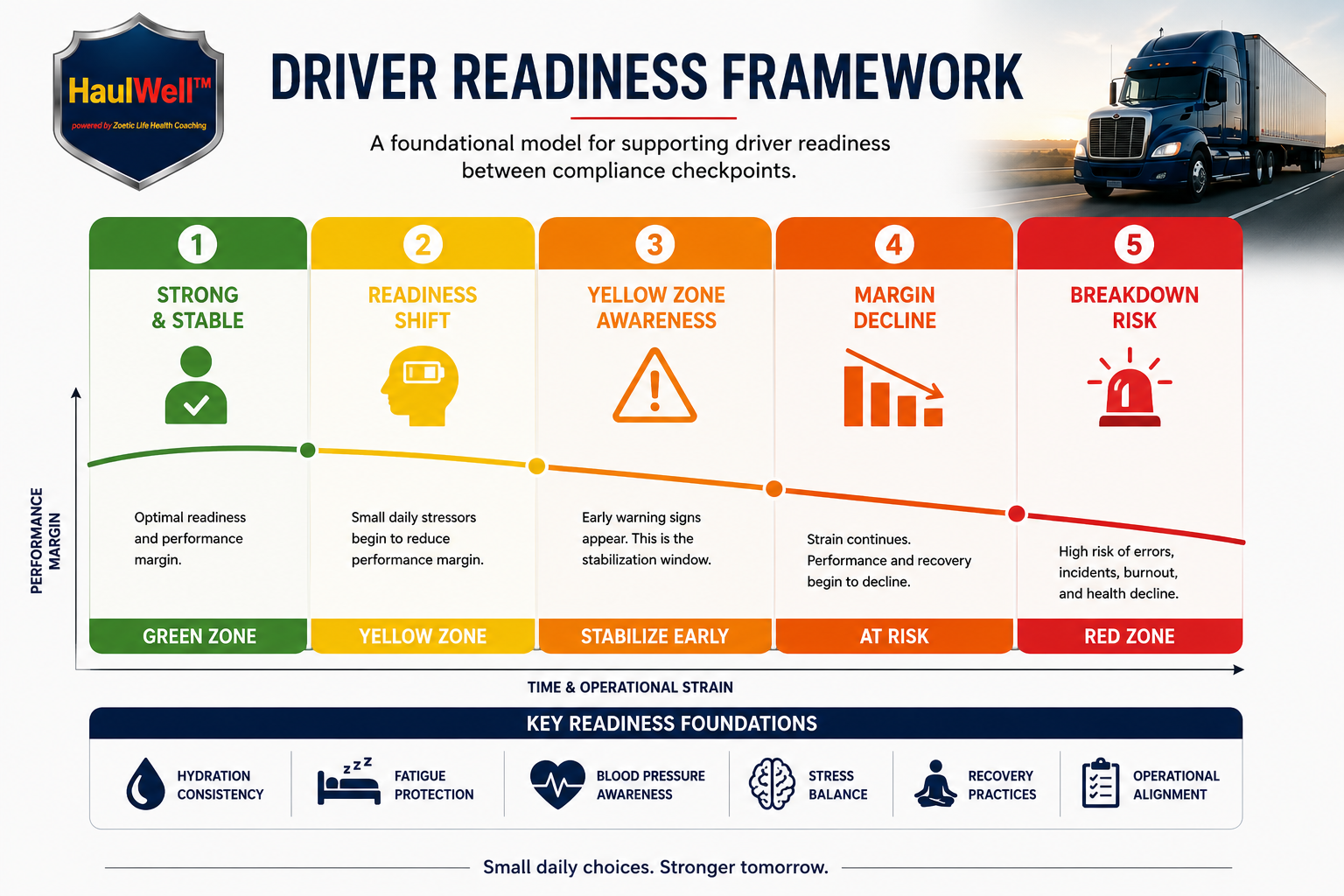 HaulWell™ Driver Readiness Framework infographic showing the progression of commercial driver operational strain from stable performance to breakdown risk.