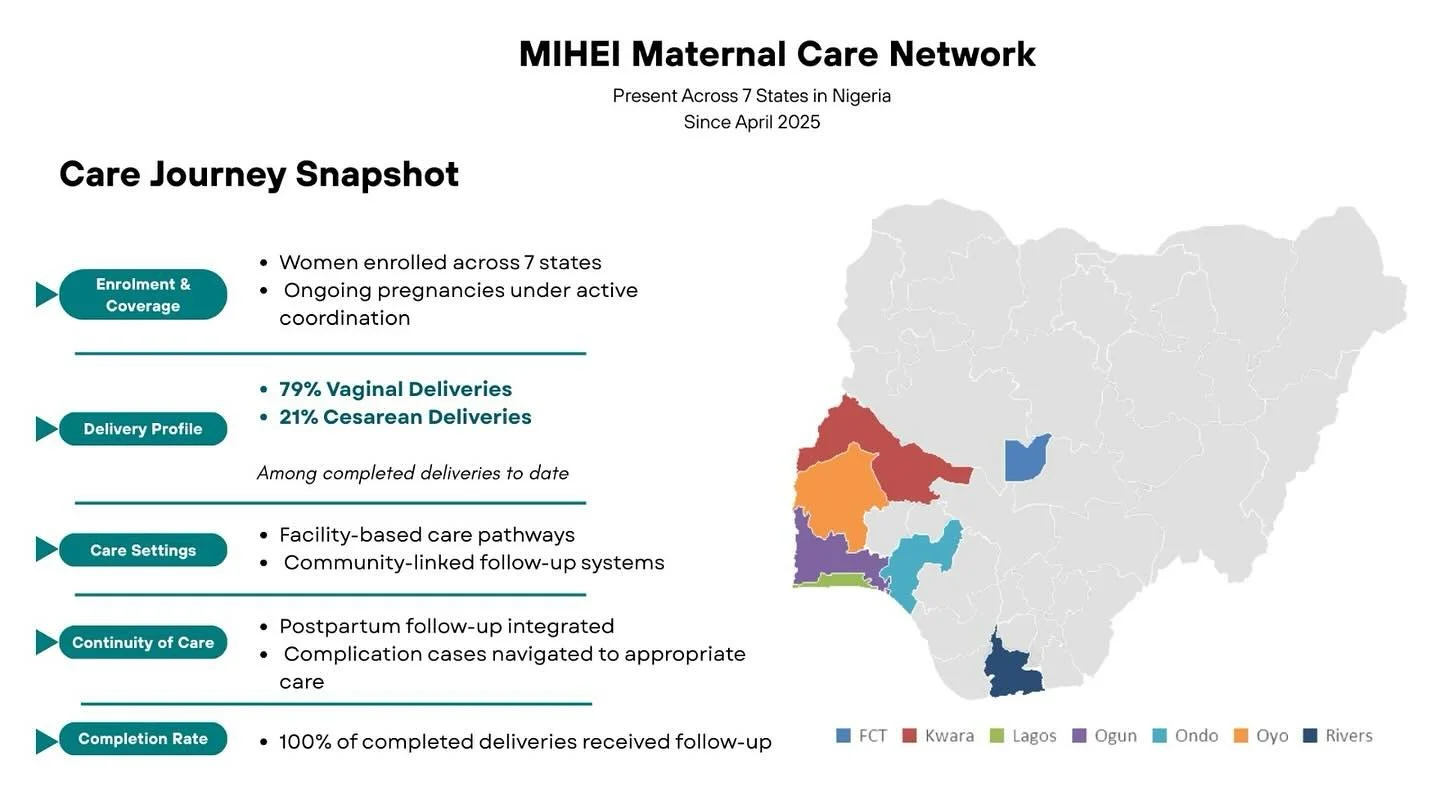MIHEI Maternal Care Network | Update
&mdash;&mdash;

Since April 2025, MIHEI has been present across seven states in Nigeria, supporting pregnant women and new mothers through antenatal care access, delivery coordination, and postpartum follow-up.

B