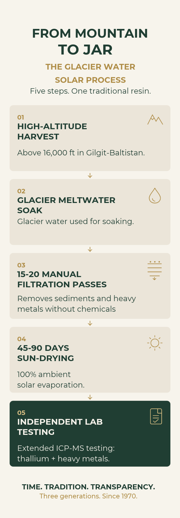 Sulaiman Aftabi’s shilajit process, from high-altitude harvest through glacier meltwater soaking, manual filtration, sun-drying, and independent lab testing.