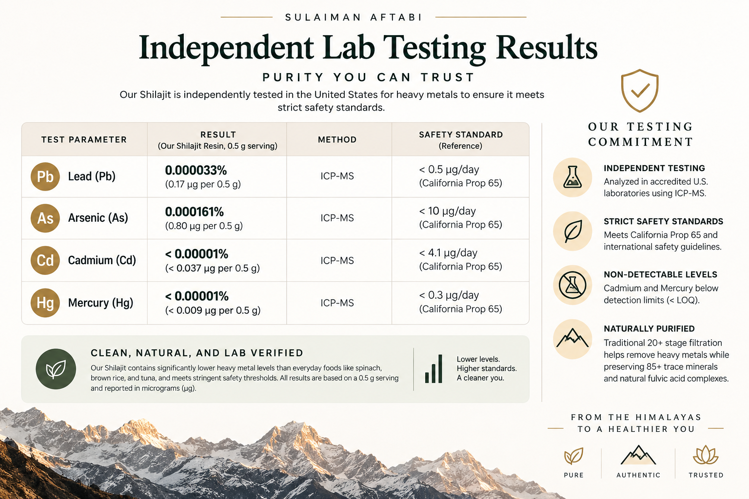 Independent laboratory testing results for Sulaiman Aftabi authentic Himalayan Shilajit, including lead, arsenic, cadmium and mercury.