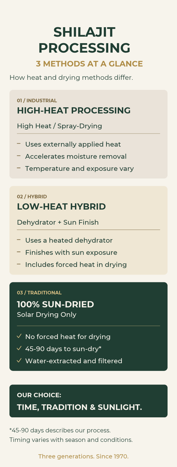 Infographic comparing industrial high-heat shilajit, low-heat hybrid drying, and 100% sun-dried glacier-extracted shilajit resin.