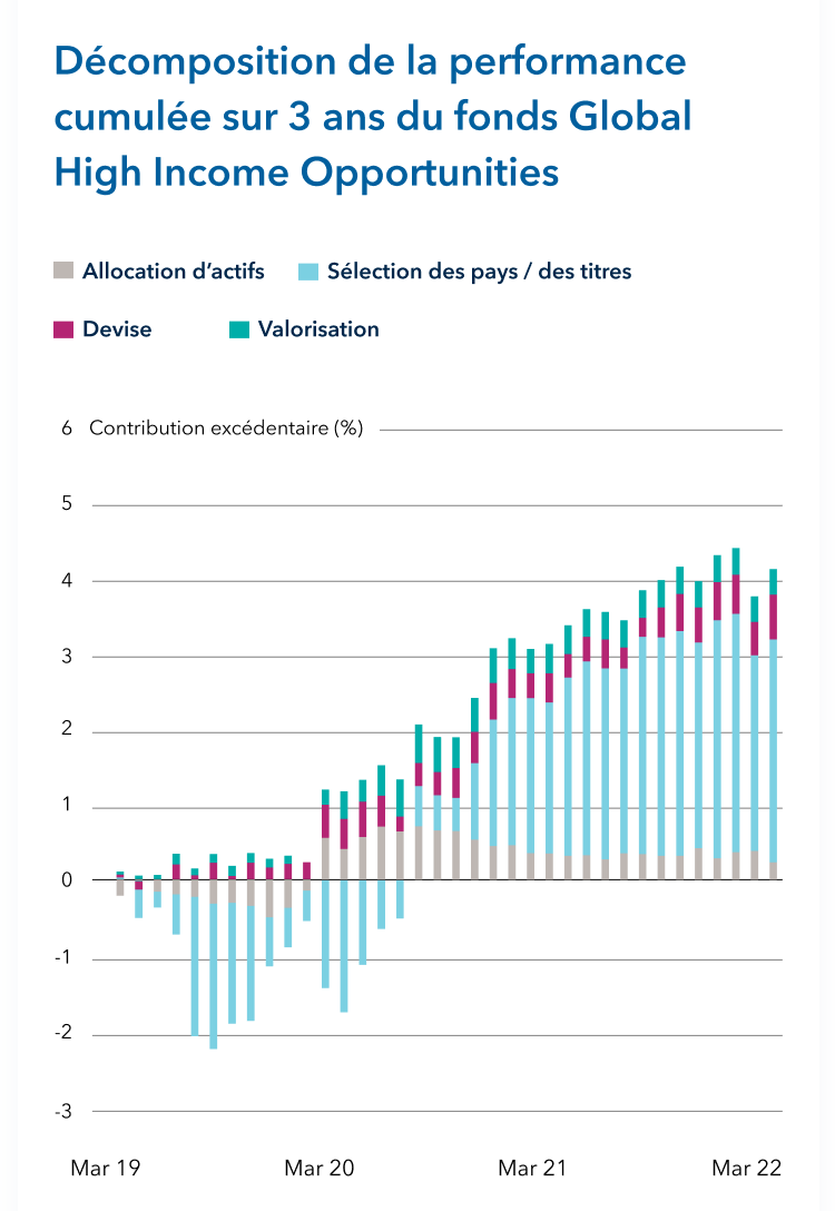 French-language mobile screen displaying a cumulative three-year fund performance attribution chart with colour-coded bars showing contributions from different investment factors.