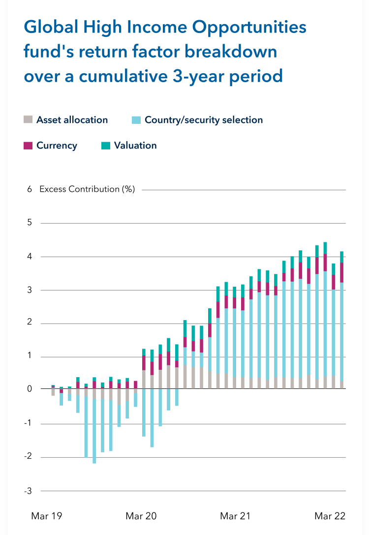 A bar graph titled "Global High Income Opportunities fund's return factor breakdown over a cumulative 3-year period," showing various colors representing asset allocation, country/security selection, currency, and valuation, indicating the fund's per