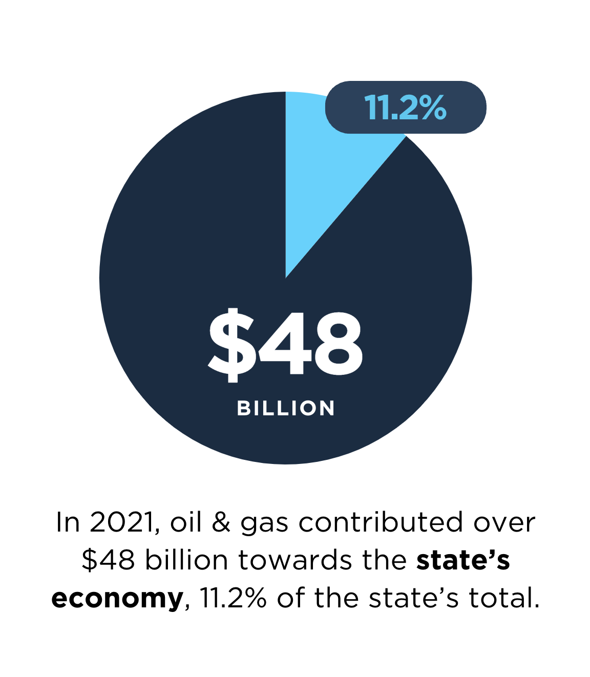 The oil and gas industry’s influence on Colorado’s economy is substantial.   In 2021, it contributed over $48 billion to the state’s economy, representing 11.2% of the total economic output.