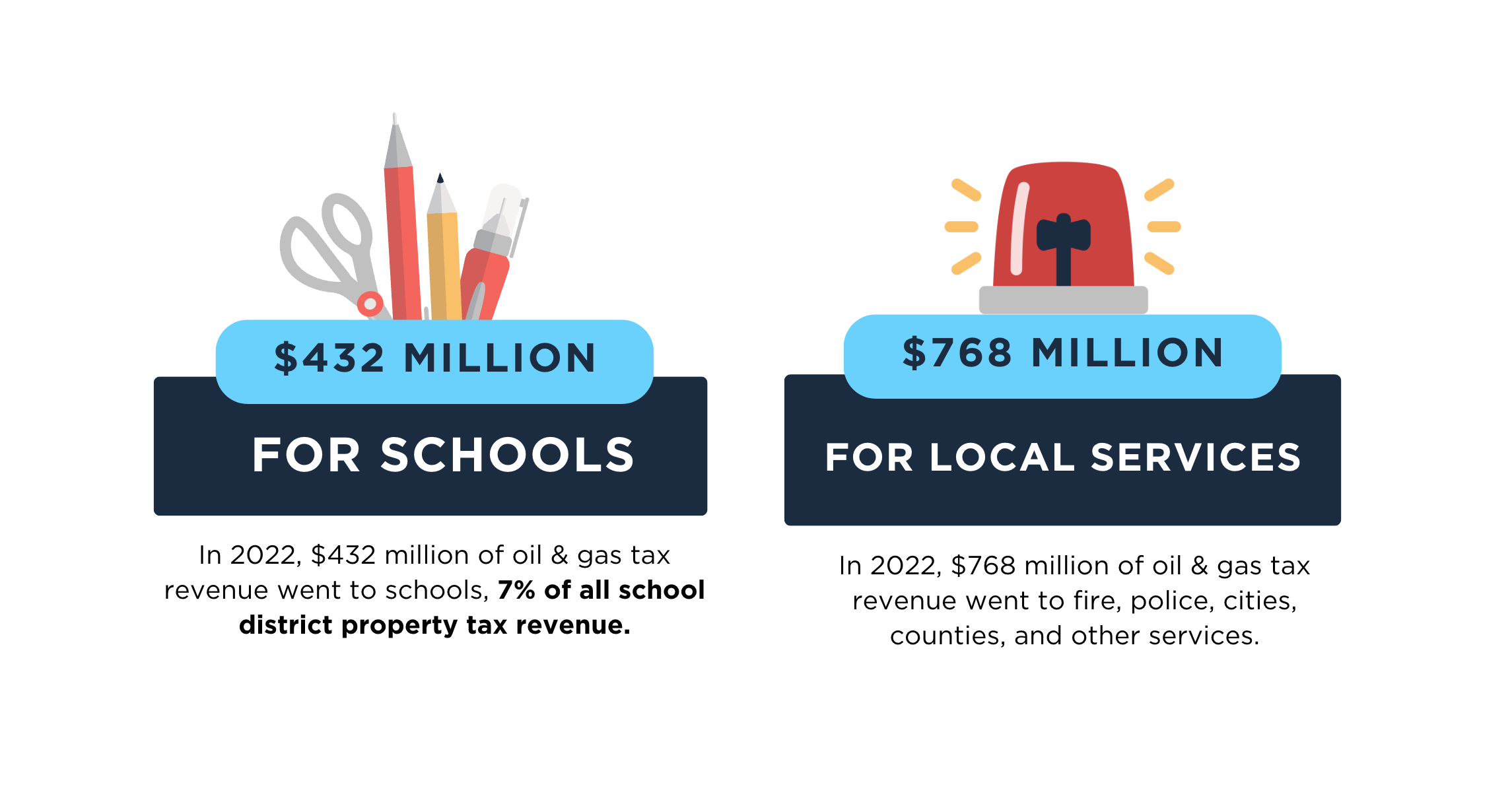 $768 million was allocated to local services, including police and fire departments, cities, and counties.  $432 million was directed towards schools, making up 7% of all school district property tax revenue.