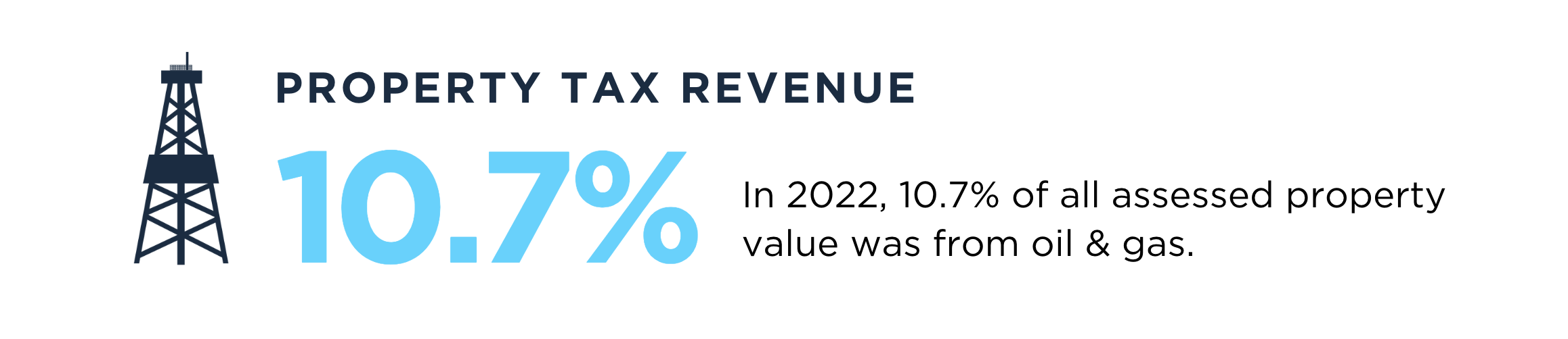 In 2022, oil and gas accounted for 10.7% of all assessed property value in Colorado, providing a significant source of funding for various community needs.