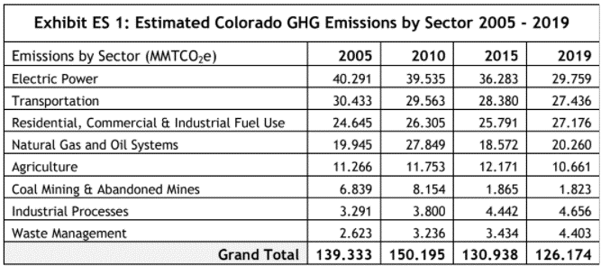 Fact Sheet: Climate Change Emissions — COGA
