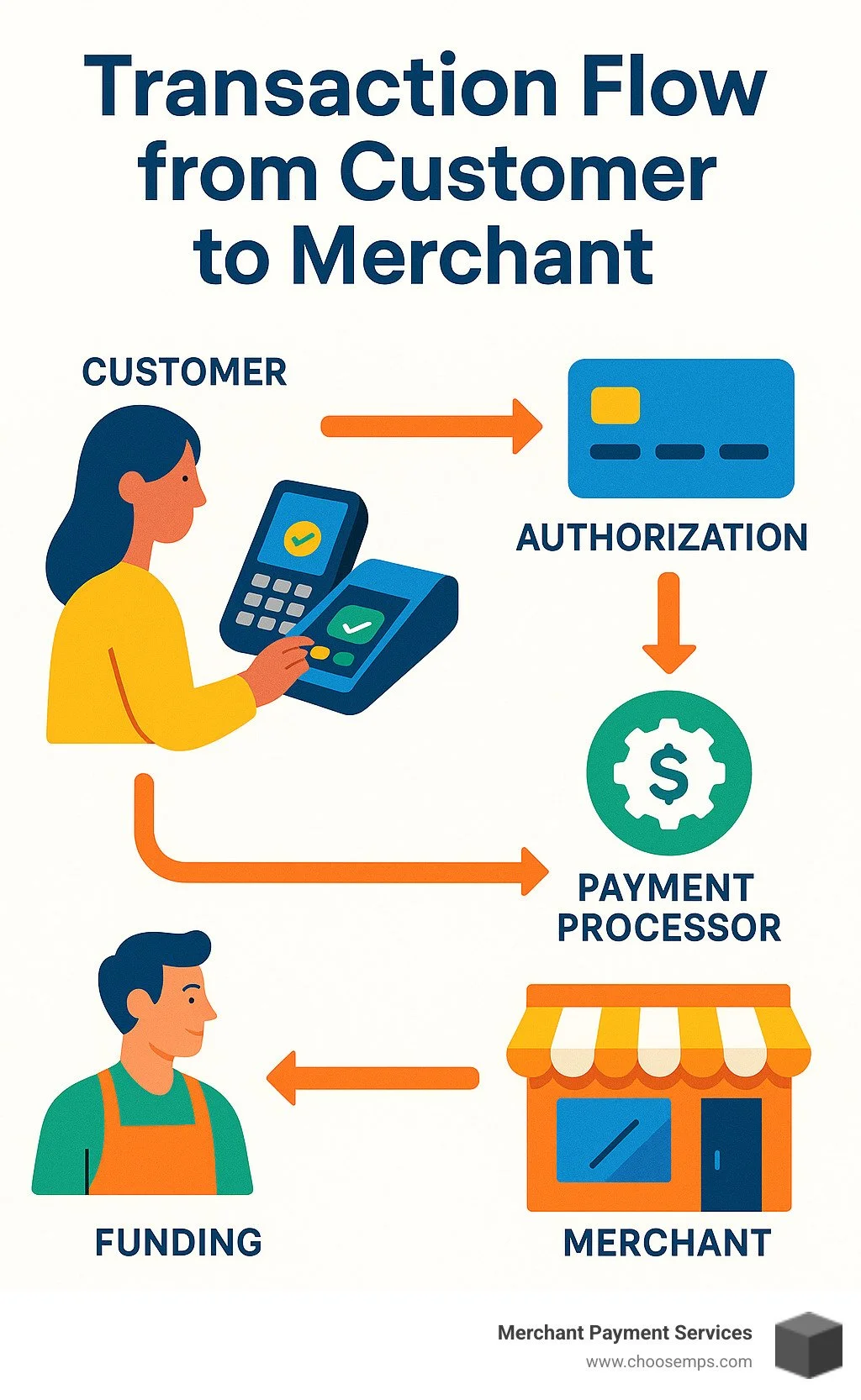 transaction flow from customer to merchant - payment solutions for small businesses infographic