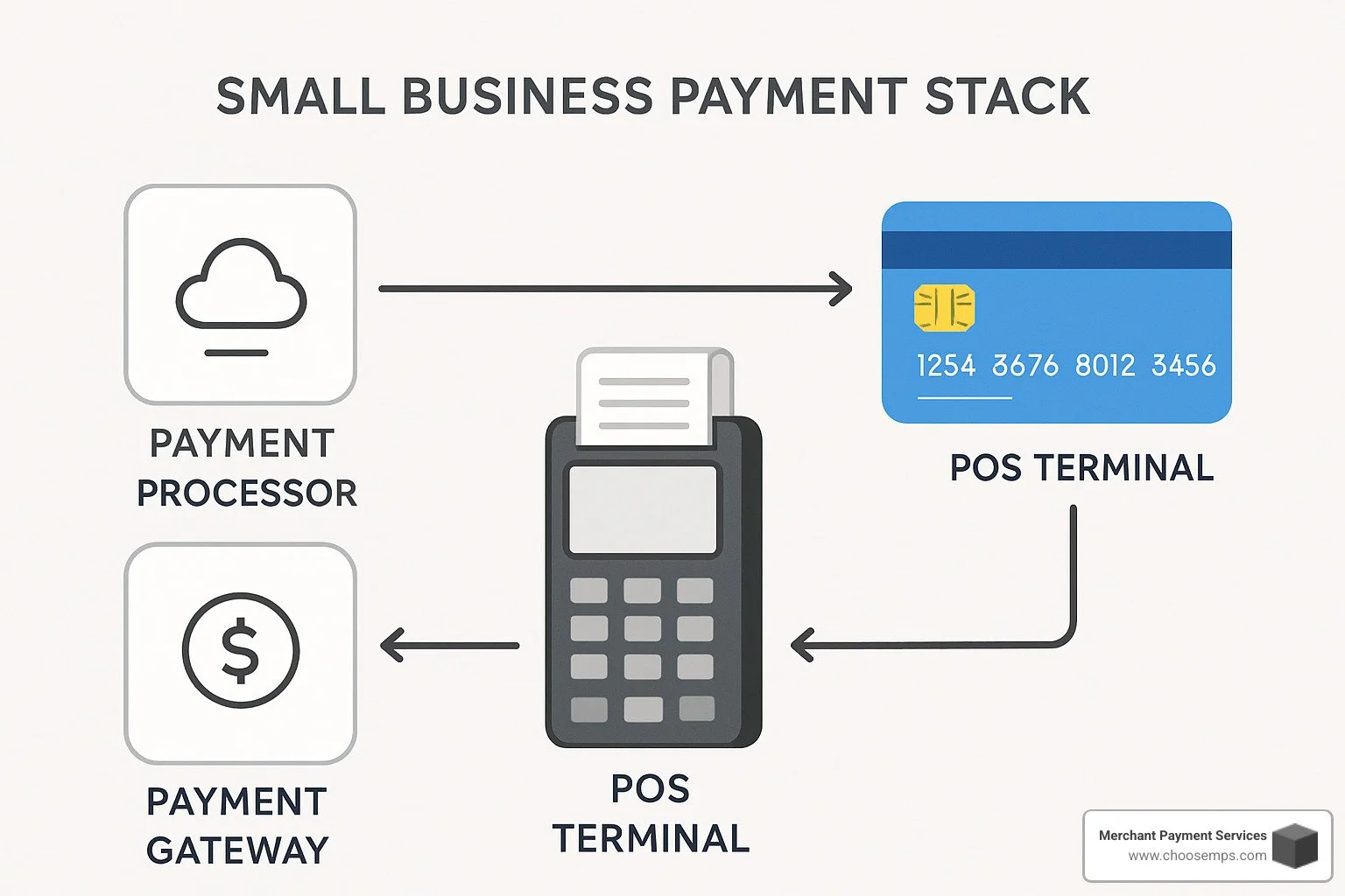payment gateway and processor components - payment solutions for small businesses