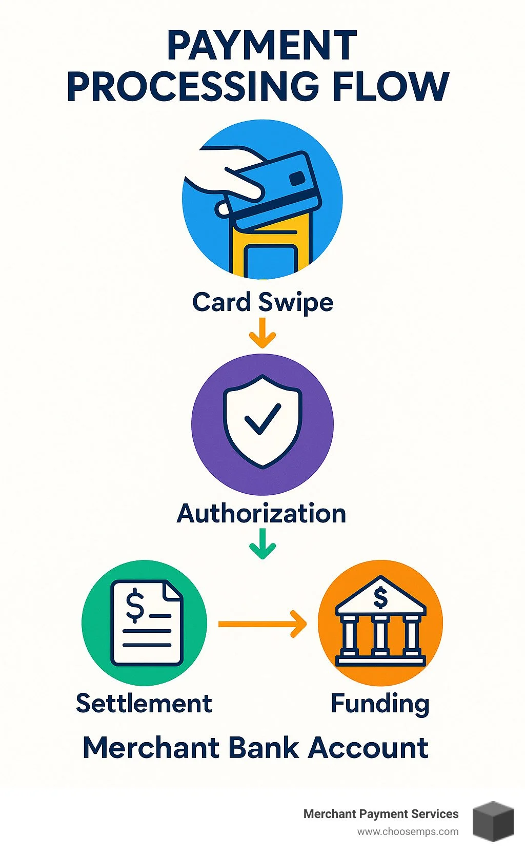 Payment processing flow showing the journey from customer card swipe through authorization, settlement, and funding to merchant bank account - card processing company infographic
