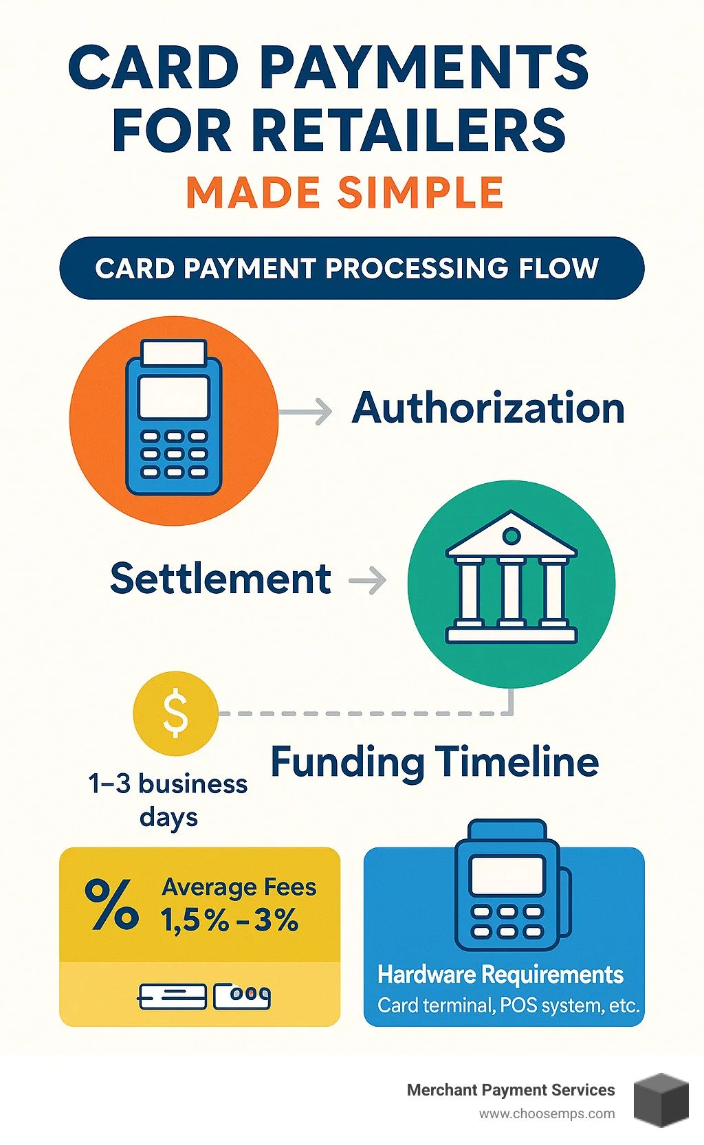 Card payment processing flow showing authorization, settlement, and funding timeline with average fees and hardware requirements for retailers - card payments for retailers infographic
