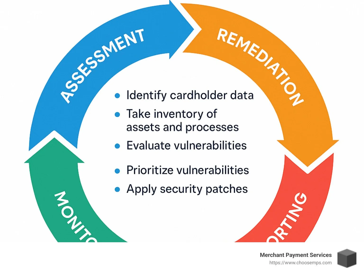 PCI DSS compliance lifecycle showing the continuous process of Assessment, Remediation, Reporting and Monitoring with key steps for each phase - PCI compliance support infographic