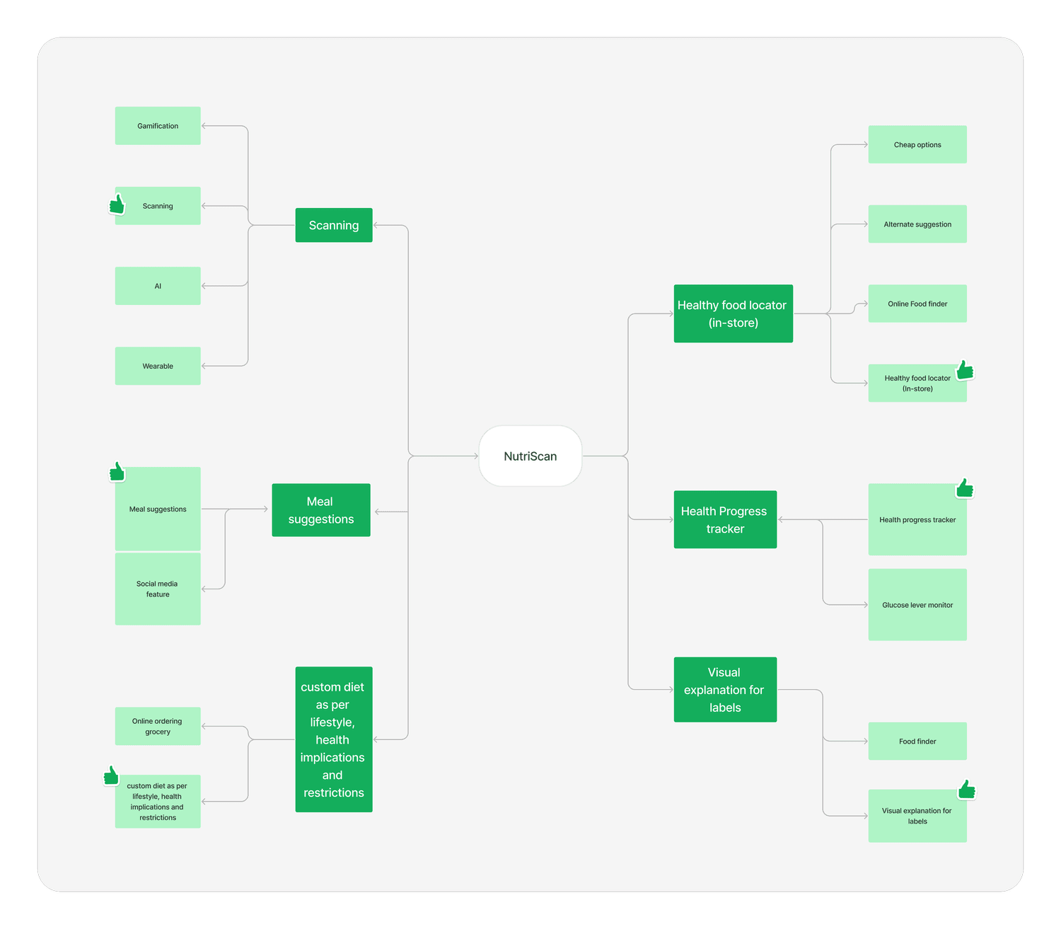 Brainstorming board 2