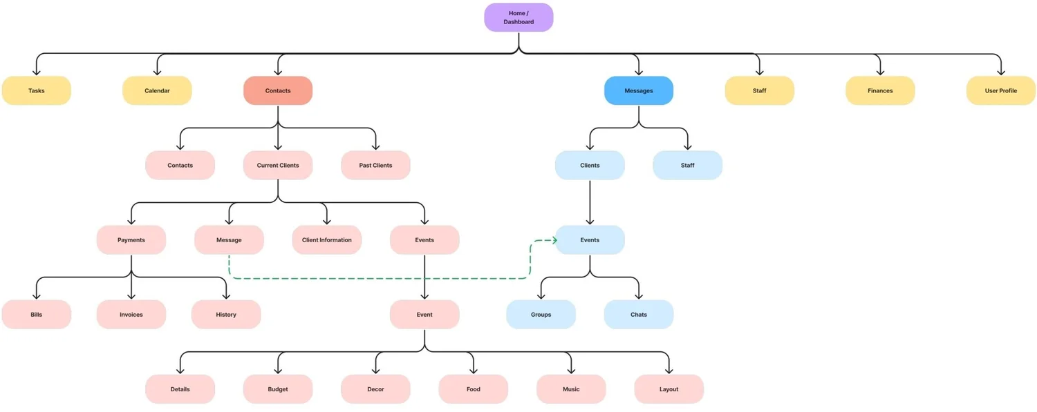 Information architecture diagram of the GravityDrive app