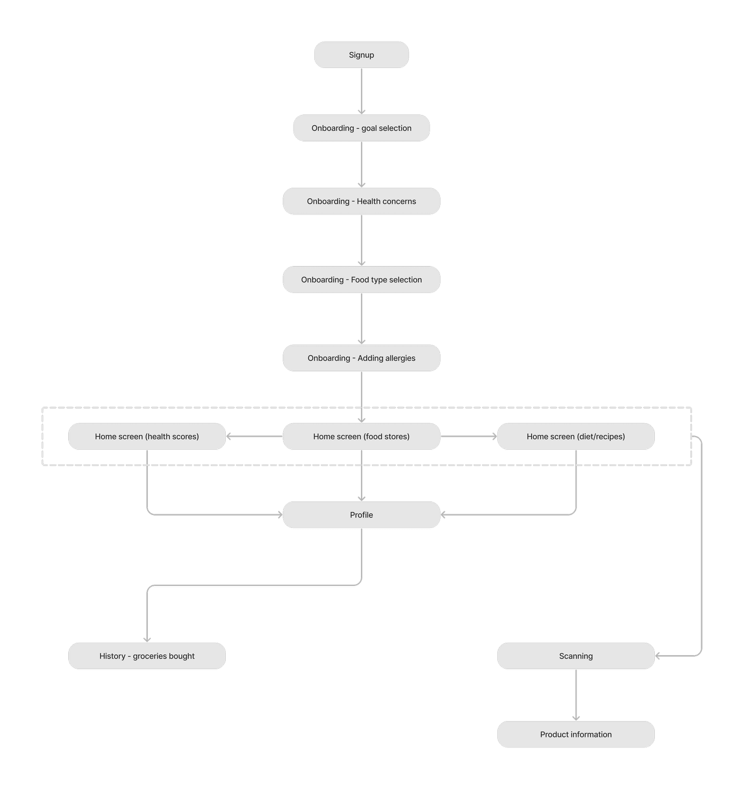 Information architecture diagram of the NutrieScan app