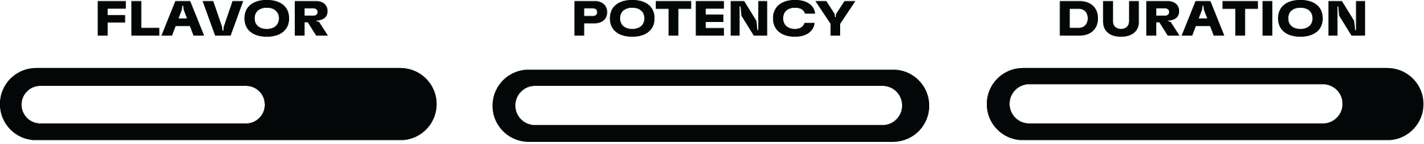 A digital gauge with three parameters: flavor, potency, and duration, each with a white bar indicator.