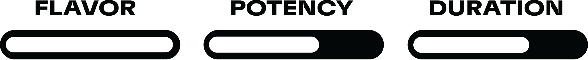 Comparison chart showing three bars labeled 'Flavor,' 'Potency,' and 'Duration,' each with varying levels of fill indicating different levels or ratings.