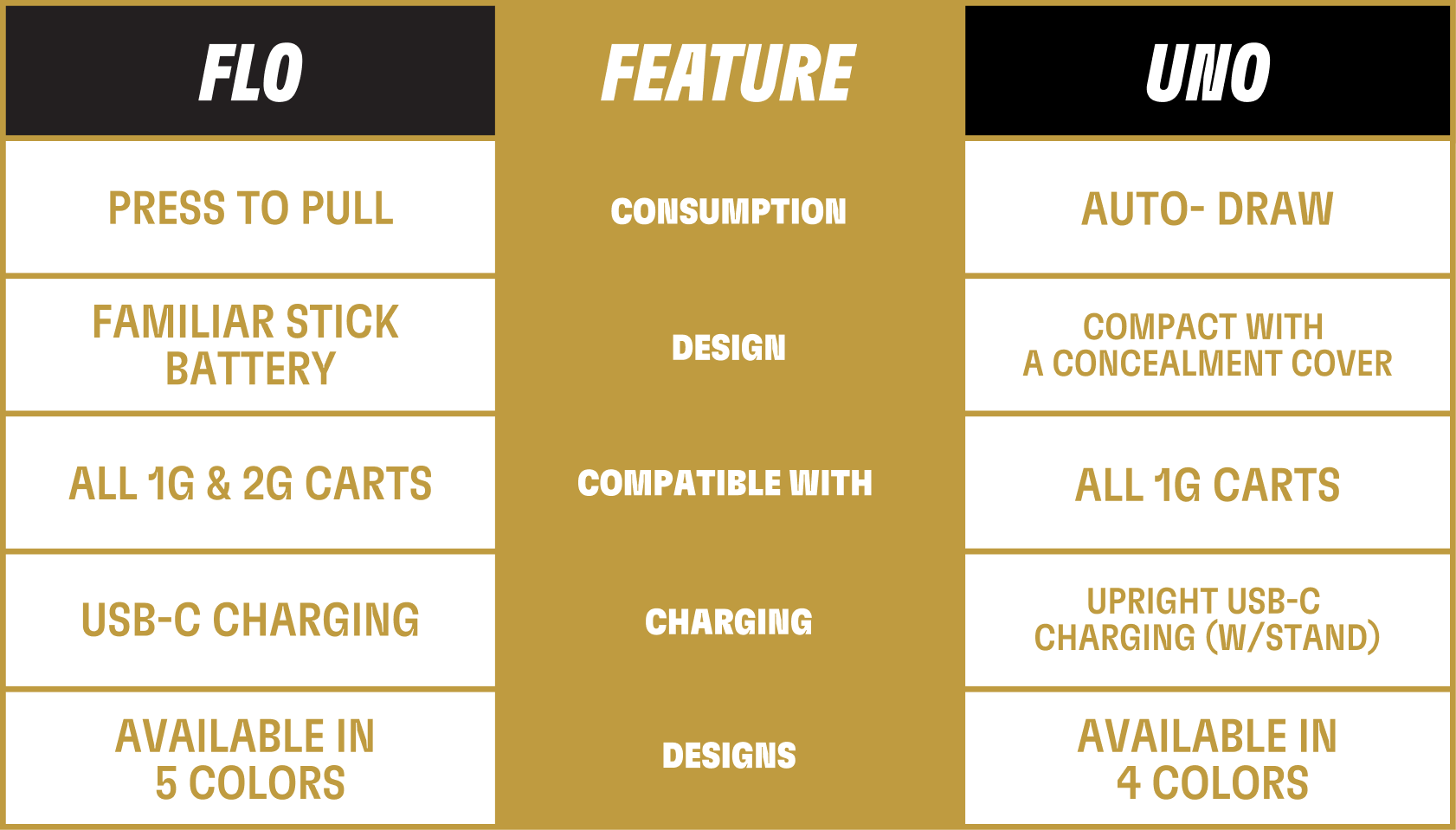 Comparison chart of two vaping device brands, Flo and Uno, highlighting features such as press-to-pull vs auto-draw, familiar stick battery vs compact with concealment cover, all 1G & 2G carts vs all 1G carts, USB-C charging vs upright USB-C charging with stand, and availability in 5 colors vs 4 colors.