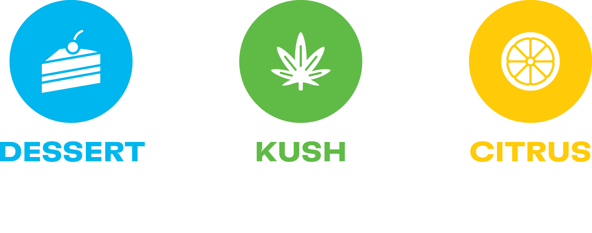Colorful graphic with three circles labeled 'DESSERT', 'KUSH', and 'CITRUS'. The first blue circle has a white cake icon, the second green circle has a white cannabis leaf icon, and the third yellow circle has a white citrus slice icon.