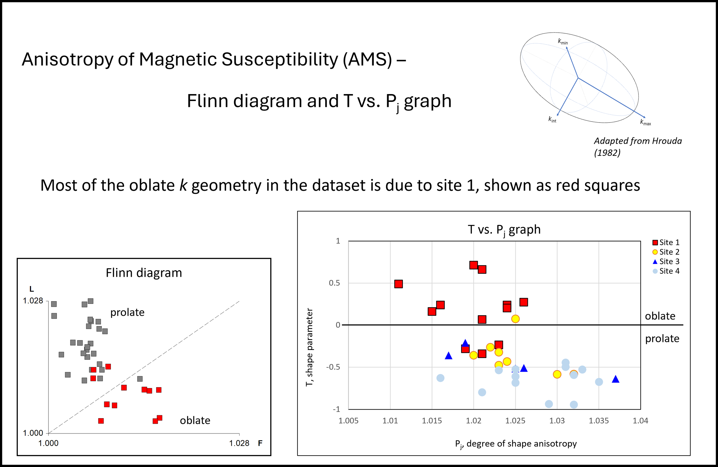 Flinn diagrams and T vs Pj graphs