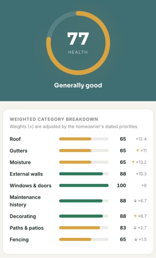 Example Home Health Assessment report showing a Halo Score of 77, with scores for roof, gutters, damp and windows