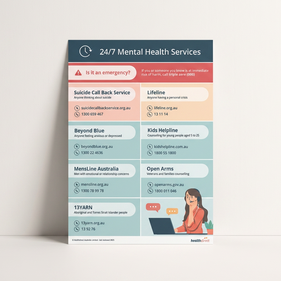 Poster listing 24/7 mental health services including suicide callback, lifeline, beyond blue, kids helpline, MensLine Australia, open arms, and 13YARN. Features a cartoon person talking on the phone at a laptop.