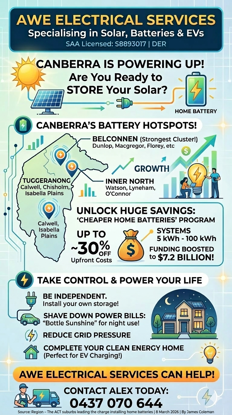 Canberra’s Battery Boom: Is Your Suburb Leading the Charge?