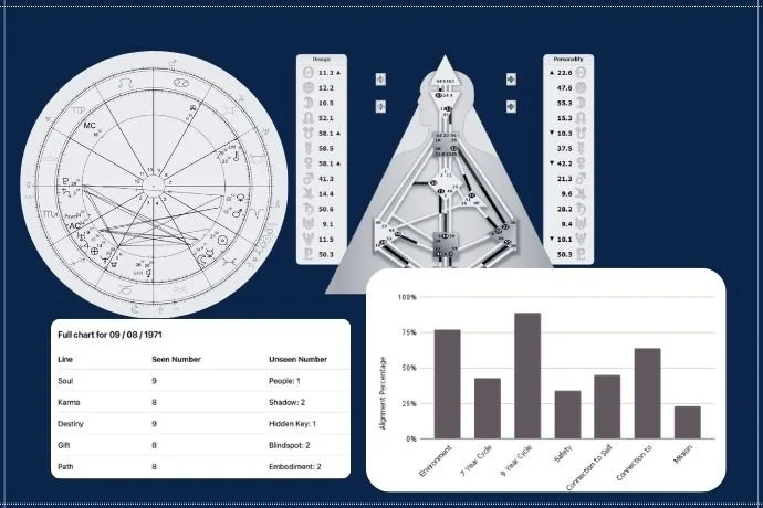 A collection of charts and diagrams on a dark blue background, including a circular astrological chart, an abstract diagram, bar graphs showing personality traits and percentages, and a chart dated September 8, 1971, with data about soul, karma, destiny, gift, path, unseen numbers, shadow, hidden key, blindspot, and embodiment.