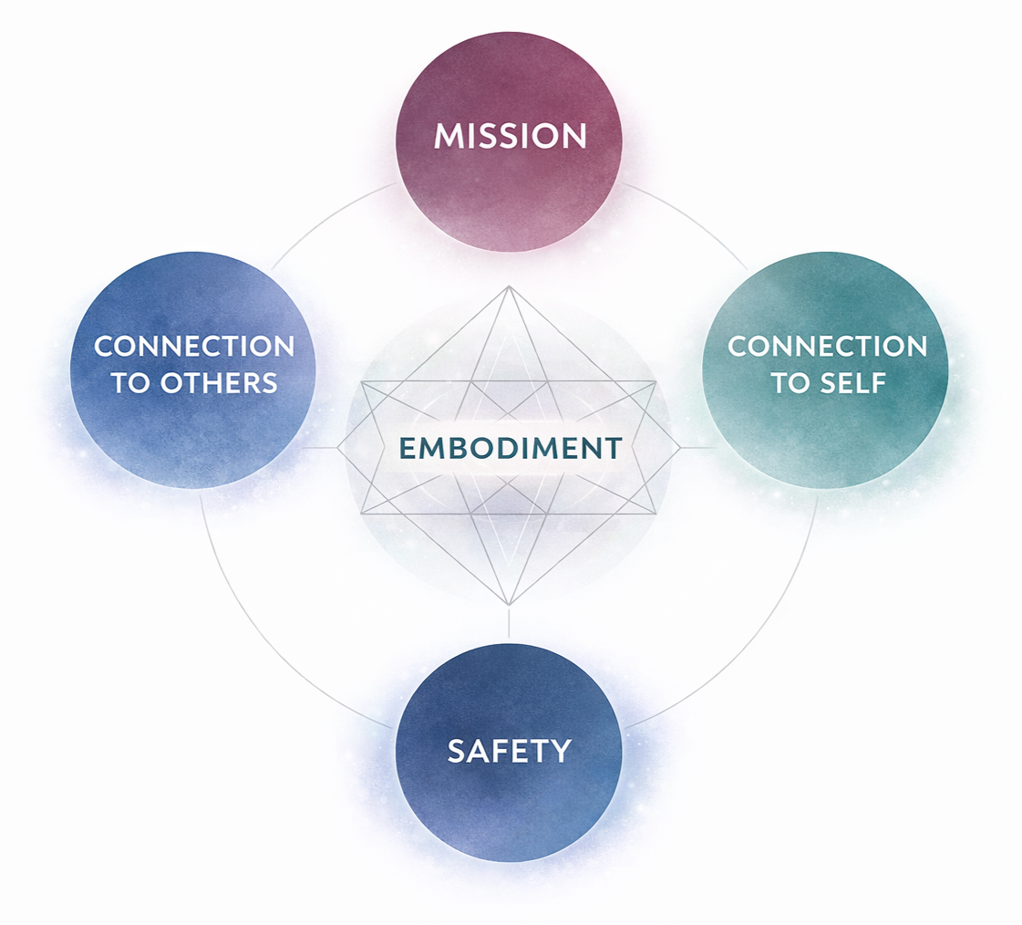 Diagram with five circles: MISSION at the top, CONNECTION TO OTHERS on the left, CONNECTION TO SELF on the right, SAFETY at the bottom, and EMBODIMENT in the center. Lines connect the circles, illustrating relationships.