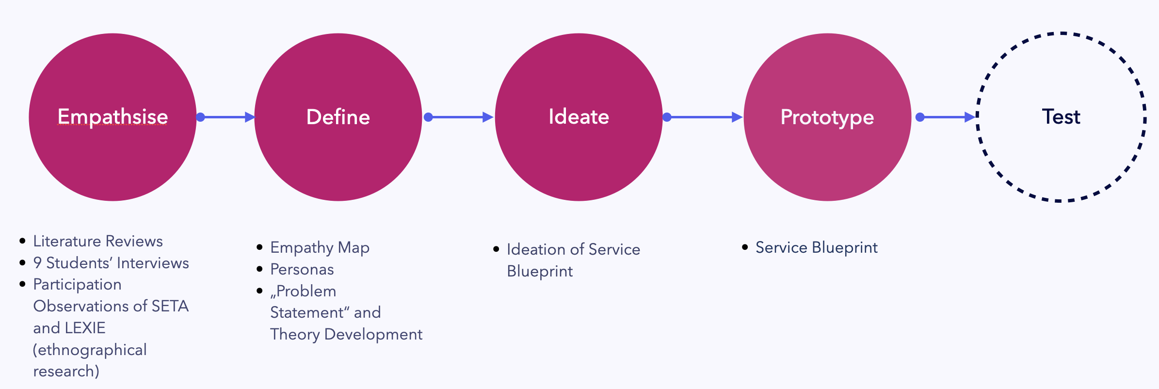 Design Thinking Process of Research