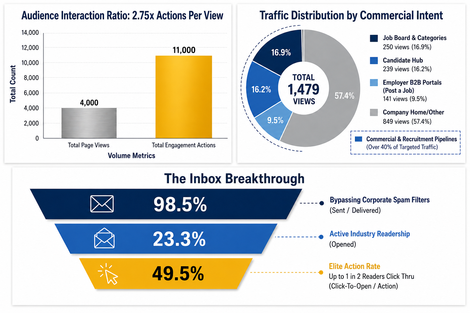 American Diesel Outfitters LLC Infographic showing excellent digital marketing metrics, including audience interaction ratio, traffic distribution by commercial intent, and inbox breakthrough statistics, with bar chart, pie chart, and funnel diagram.