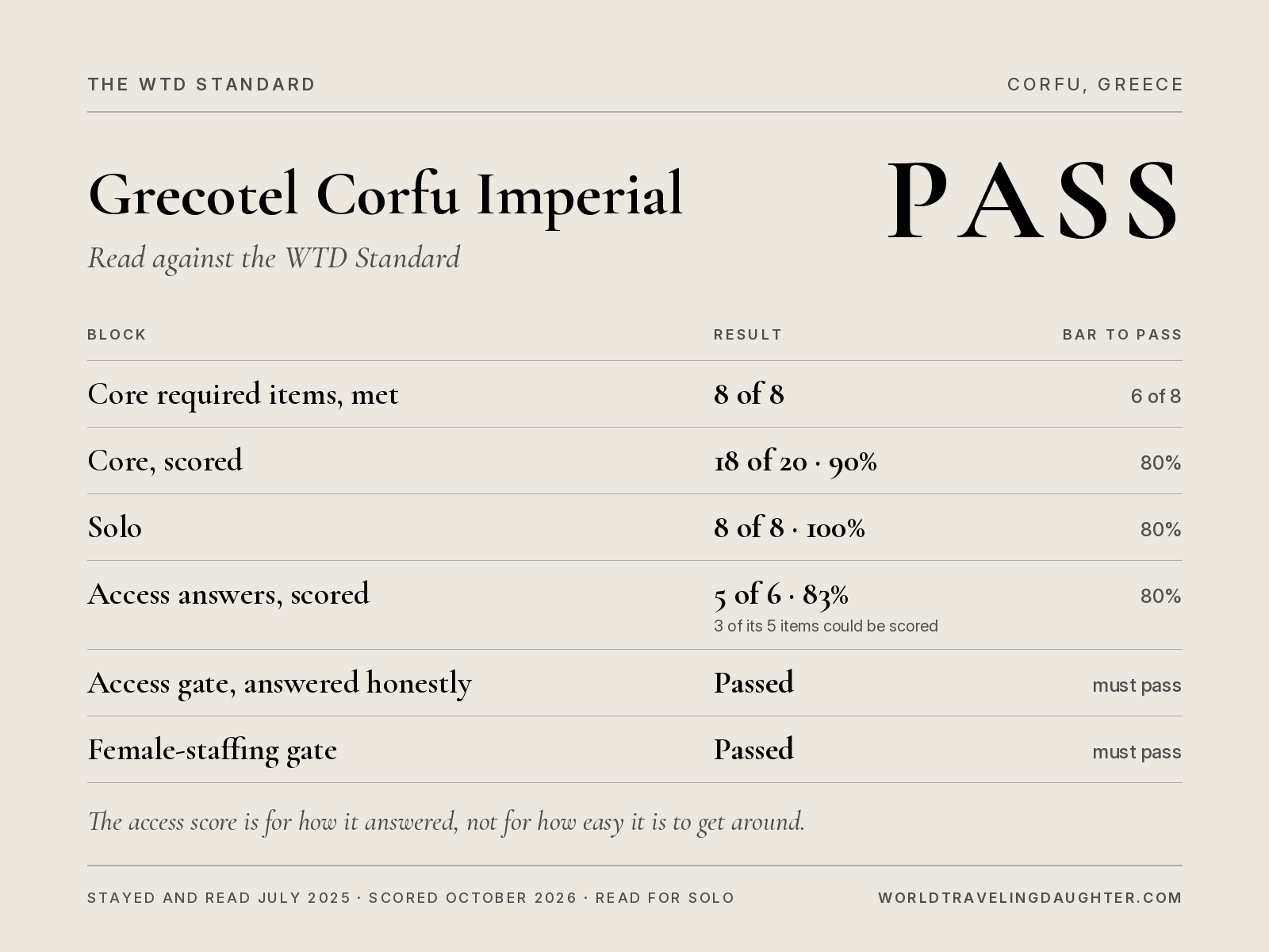 WTD Standard scorecard for Grecotel Corfu Imperial, Corfu: Pass. Core 90%, Solo 100%, access answers 83%, both gates passed.