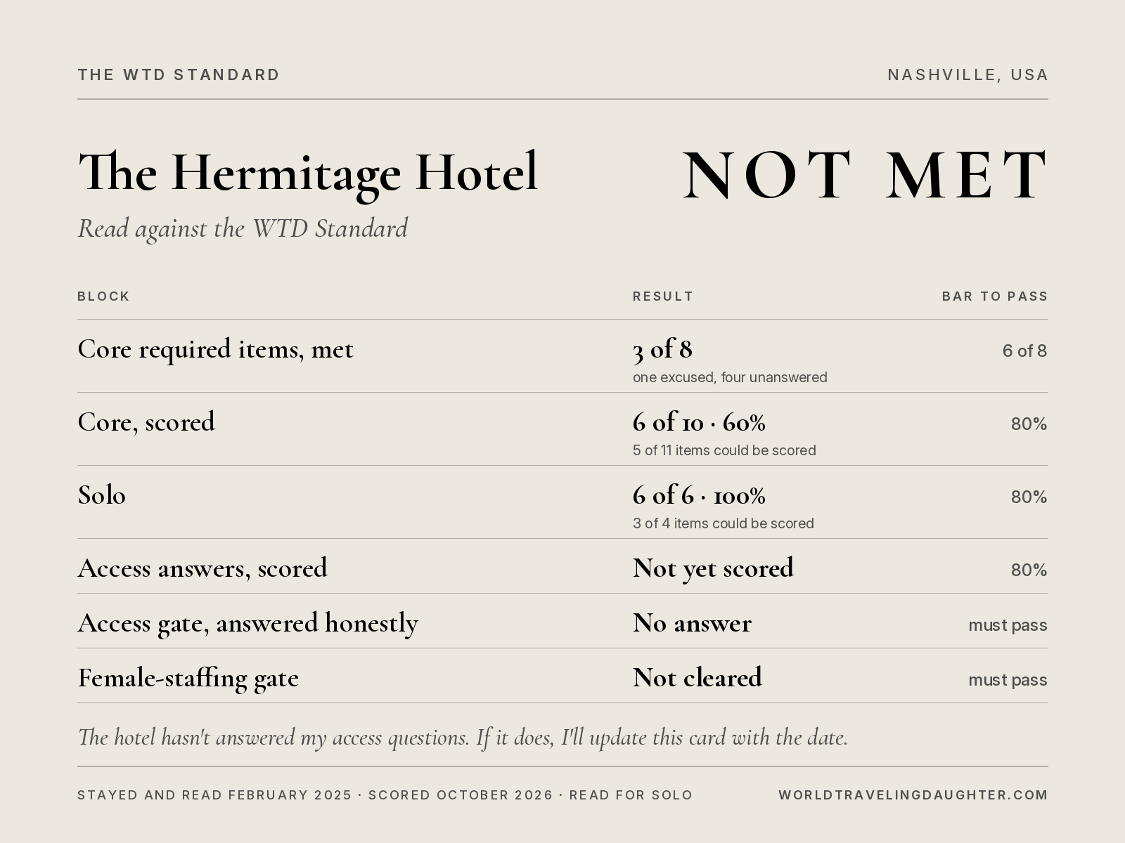 WTD Standard scorecard for The Hermitage Hotel, Nashville: Not Met. Core required items 3 of 8 met, core scored 60%, Solo 100%, access questions not answered, female-staffing gate not cleared because no answer came.