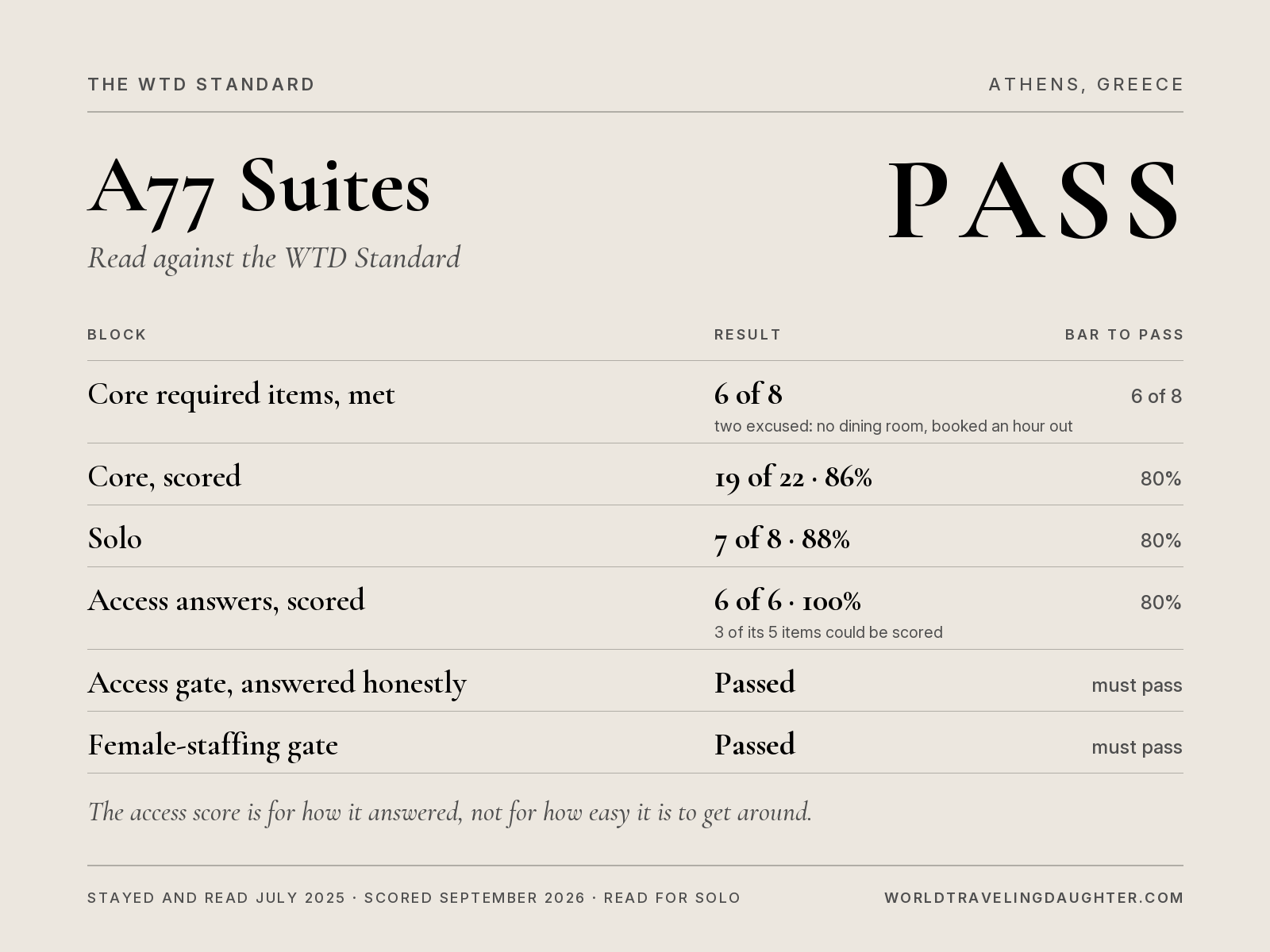 WTD Standard scorecard for A77 Suites, Athens: PASS. Core required items 6 of 8 met, with two excused, core scored 19 of 22 (86%), Solo 7 of 8 (88%), access answers 6 of 6 (100%), with 3 of its 5 items scored, and both gates passed.