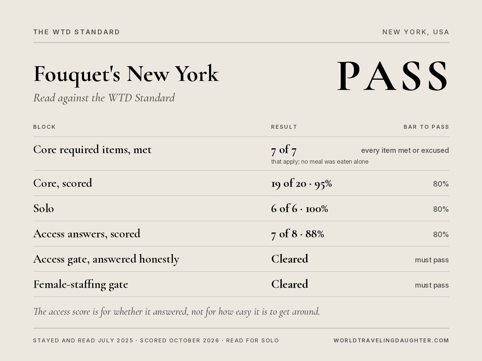 WTD Standard scorecard for Fouquet's New York: Pass. Core 95%, Solo 100%, access answers 88%, both gates cleared.