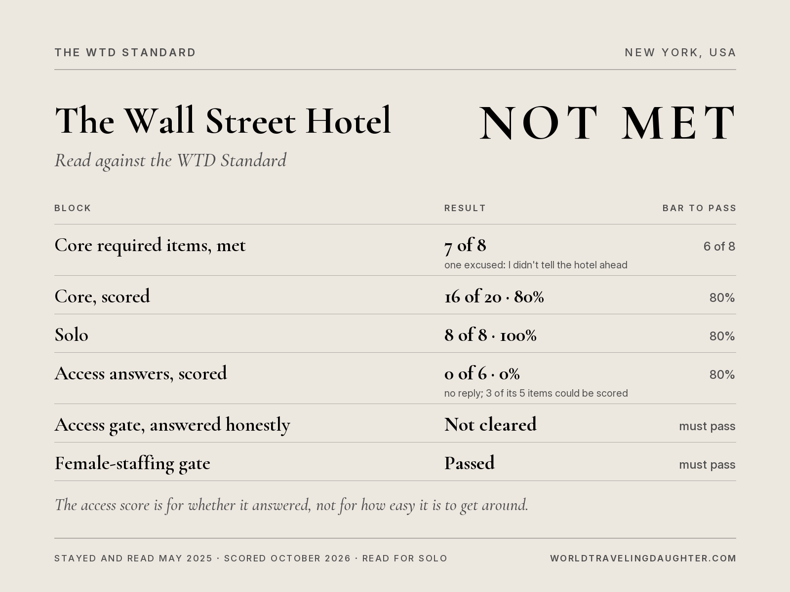 WTD Standard scorecard for The Wall Street Hotel, New York: NOT MET. Core required items 7 of 8, core scored 80%, Solo 100%, access answers 0% with no reply, access gate not cleared because no answer came, female-staffing gate passed.