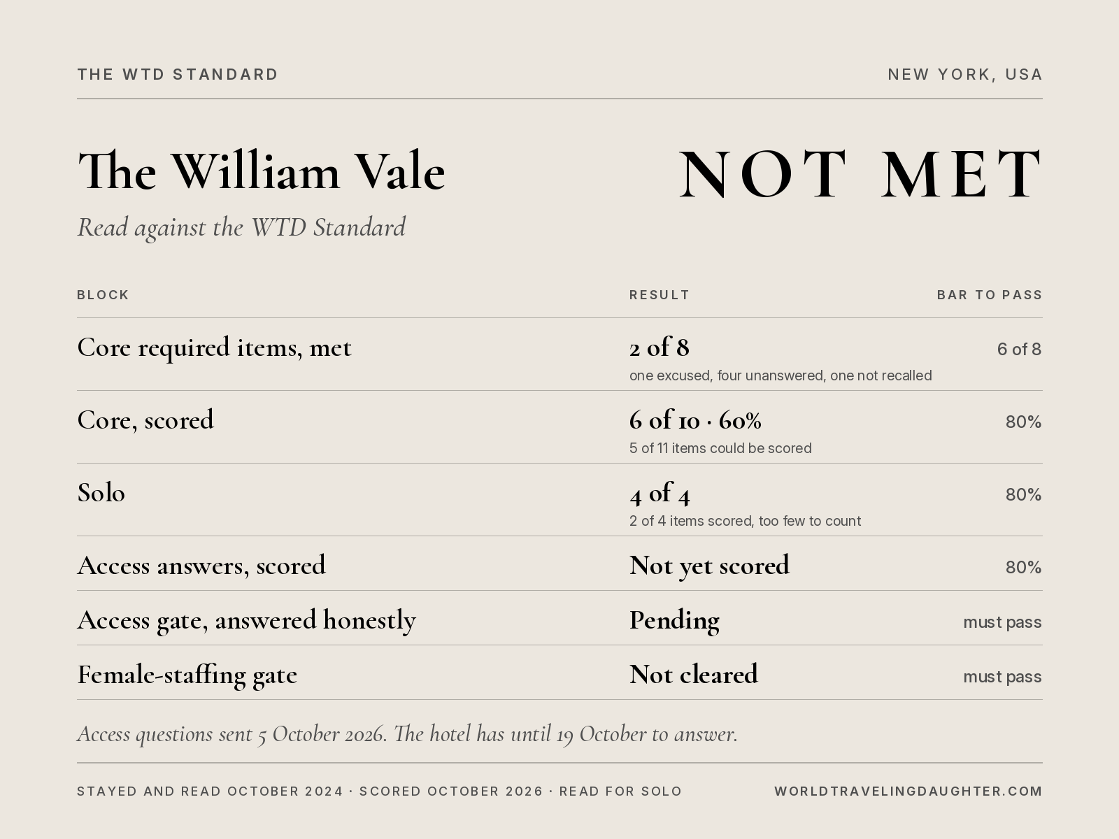 WTD Standard scorecard for The William Vale in Brooklyn: Not Met. Core 60%, Solo 4 of 4, access pending until 19 October 2026.