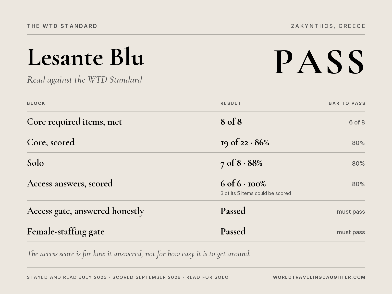 Lesante blu WTD standard scorecard pass