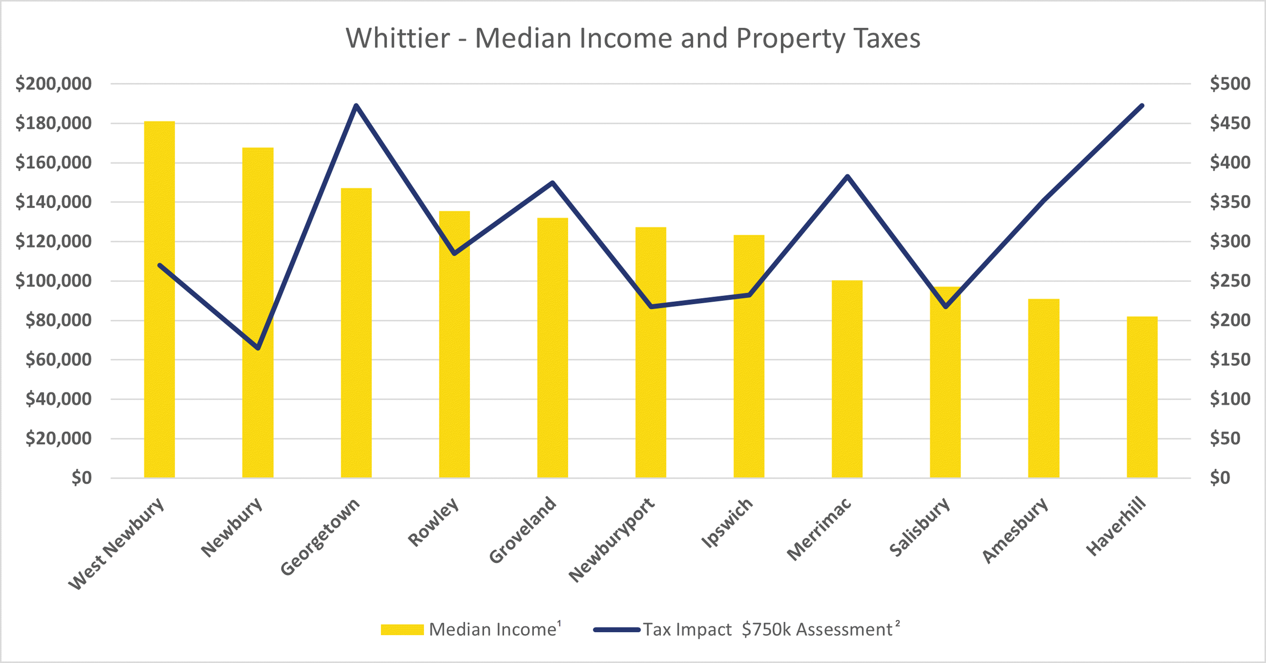 Community Impact — Reimagine Whittier
