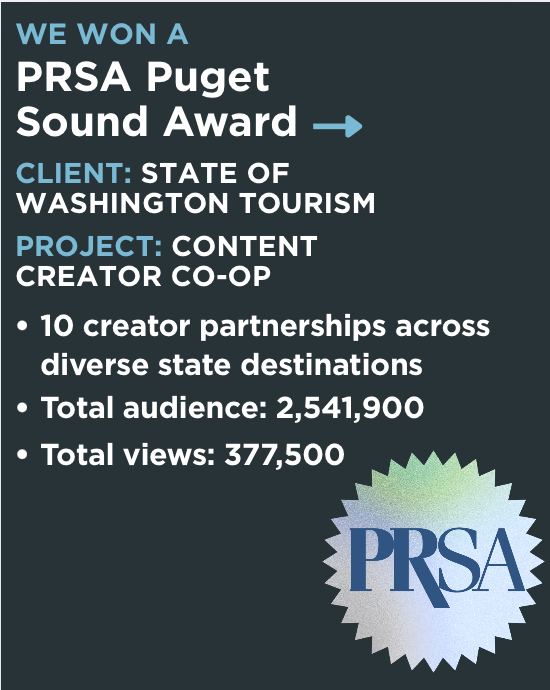 My content creator research and presentation-building laid the groundwork for this PRSA-winning research campaign for State of Washington Tourism, resulting in major metric wins for our DMO partners.